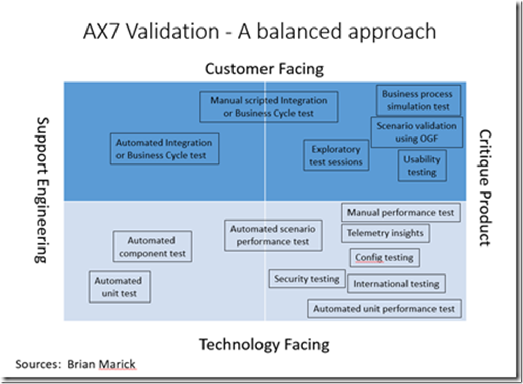 Balancing Manual and Automated Tests