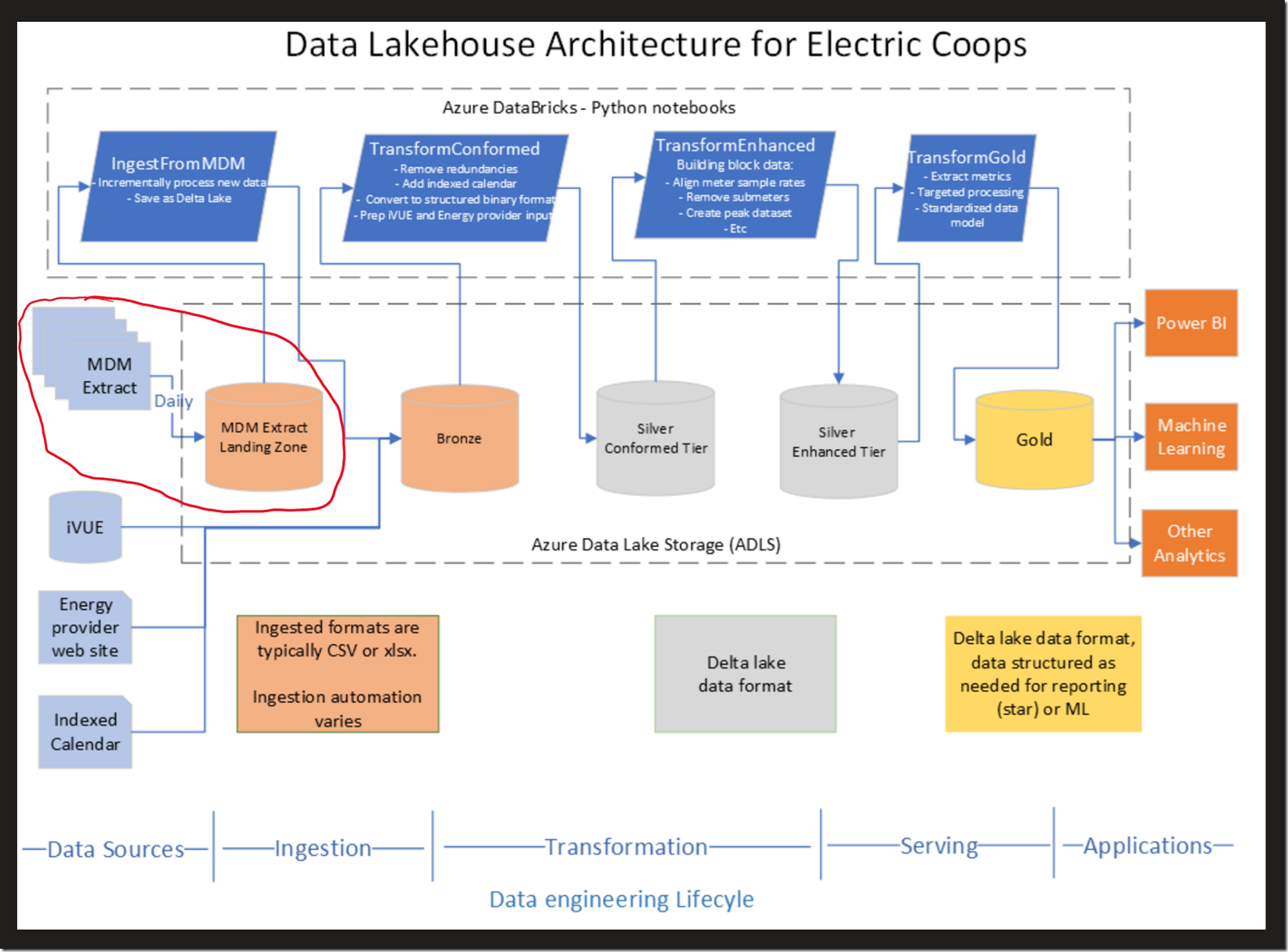 Meter Data Ingestion to the Lakehouse–Part 1 – Lake Data Insights